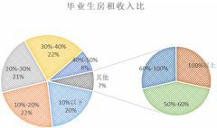 澳门银河赌场_澳门银河网址_澳门银河网站_近四成毕业生超30%薪水用来租房回家